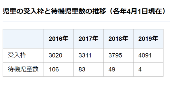 市の待機児童数の推移